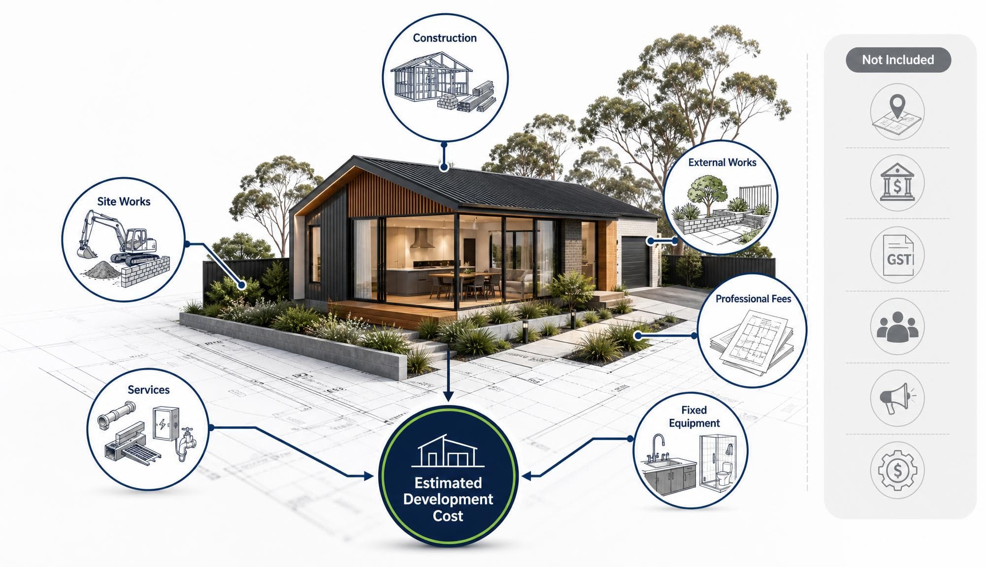 Infographic titled 'Estimated Development Cost' — a modern single-storey Australian home with landscaping and driveway sits on overlaid architectural site plans. Six labelled navy circles orbit the home and feed into a central circle marked 'Estimated Development Cost': Site Works (excavator on rubble and blockwork), Construction (timber-framed dwelling and stacked bricks), External Works (retaining wall, paving and trees), Services (pipes, meter box, tap), Professional Fees (architectural plan sheets and pencil) and Fixed Equipment (kitchen sink and bathroom fixtures). A separate vertical panel on the right labelled 'Not Included' shows greyed-out icons for land, bank/finance, GST, people/labour marketing, and gear/operating costs.